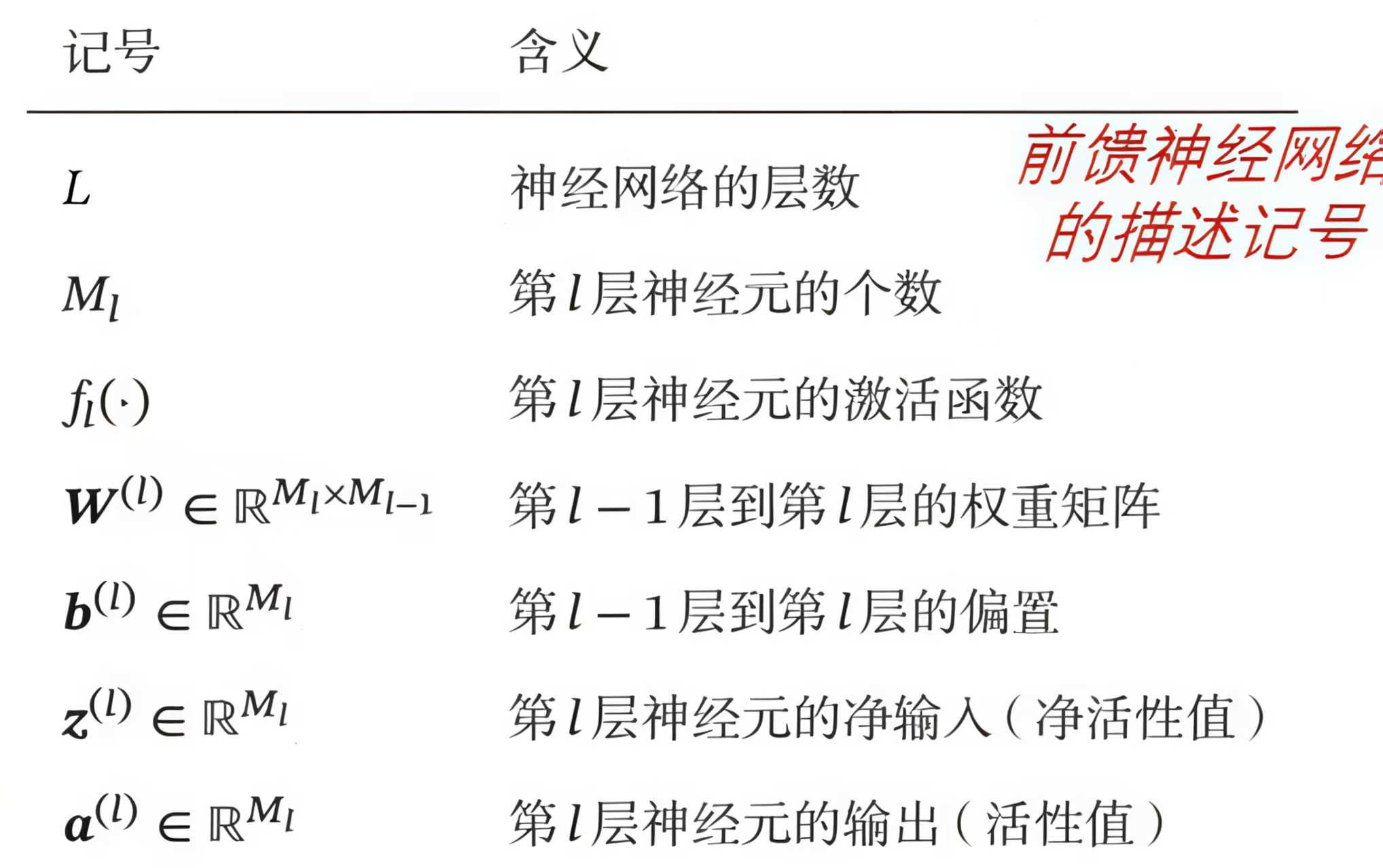 前馈神经网络的描述记号.jpg