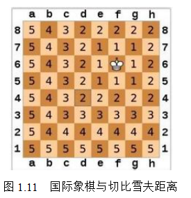 国际象棋与切比雪夫距离.png