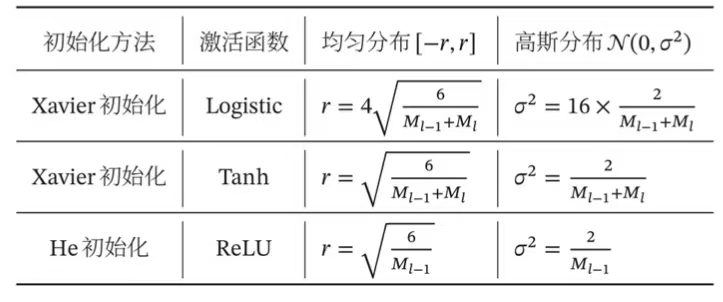 基于方差缩放的随机初始化.jpg