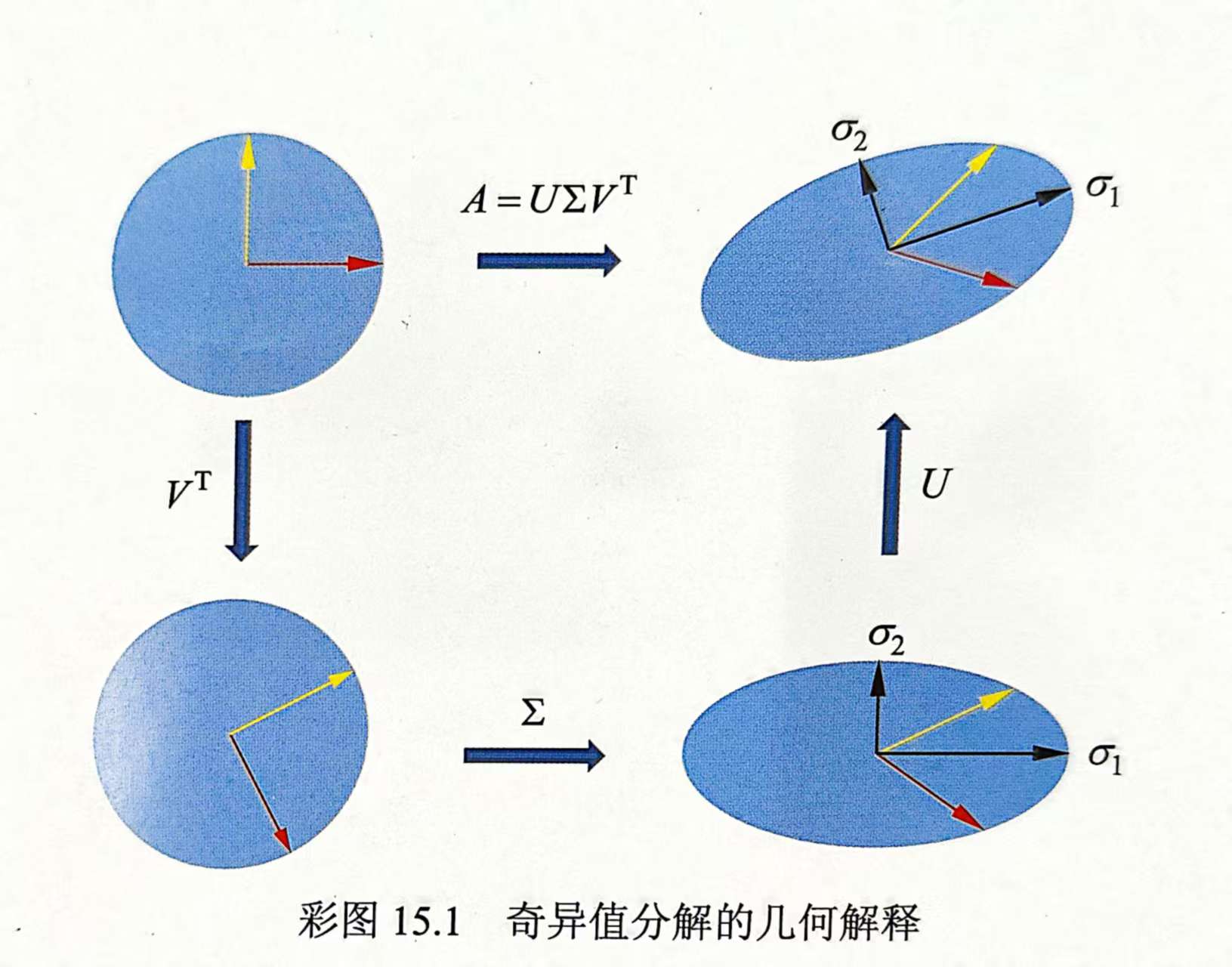 奇异值分解的几何解释.jpg