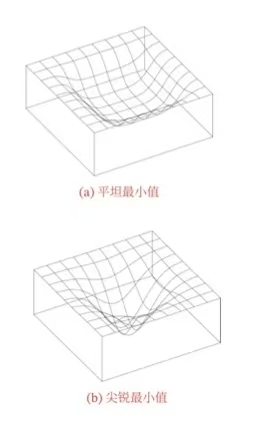 平坦最小值和尖锐最小值.jpg