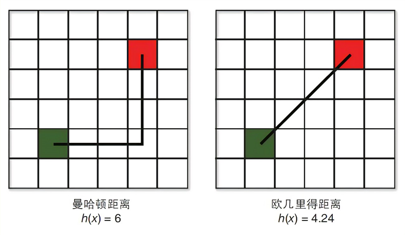 曼哈顿距离和欧氏距离.jpg