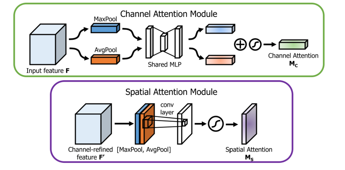 通道和空间注意力机制.png