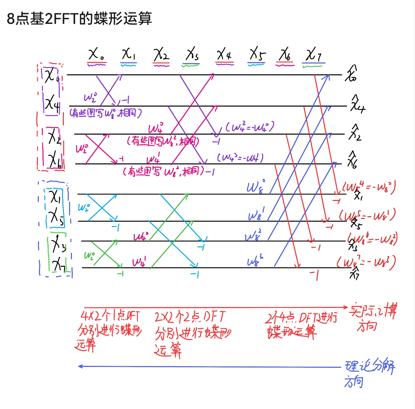 8点基2FFT的蝶形运算.png