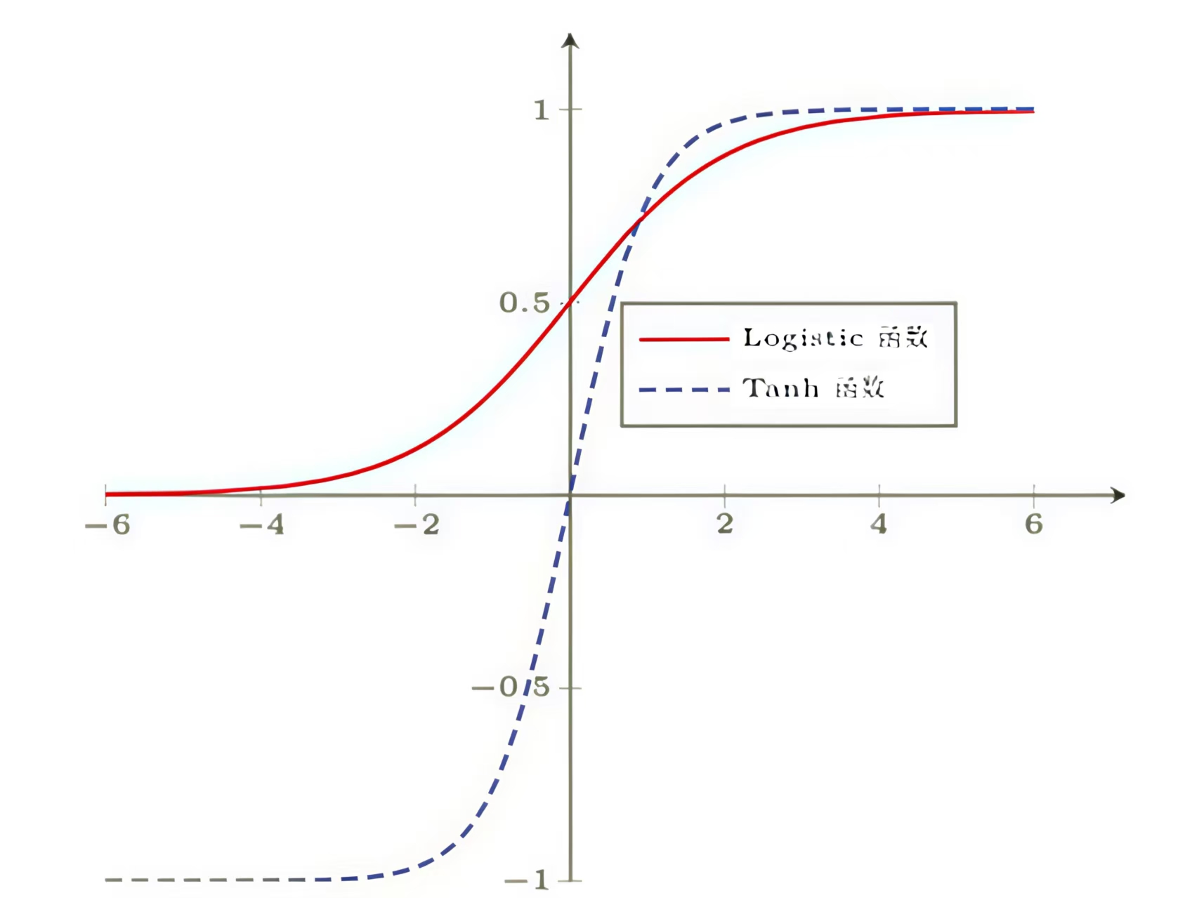 Logistic函数和Tanh函数.jpg