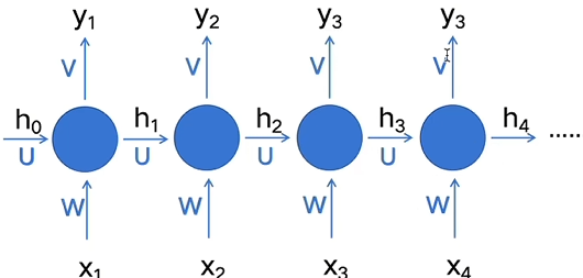 RNN按时间展开的架构.png